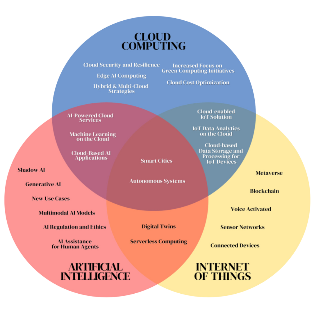 venn